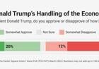 Poll: Most Americans unhappy with Trump’s job performance, economy